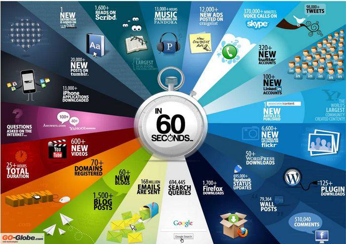 60 secondes sur interne : Musique, vidéo, web, blog, navigateur, smartphone, email, facebook