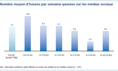 nombre moyen d'heures par semaine passées sur les médias sociaux