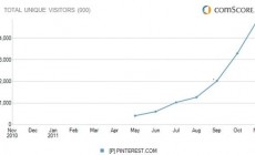 Pinterest : le réseau social qui épingle vos centres d'intérêts