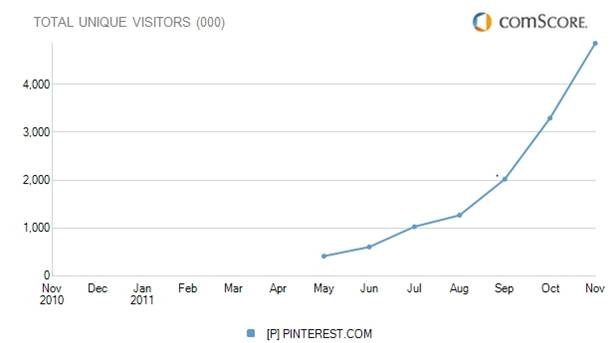 Pinterest : le réseau social qui épingle vos centres d'intérêts