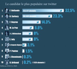 twitter ABONNES election presidentielle