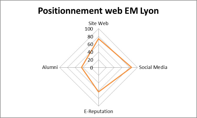 Stratégie web EMLyon