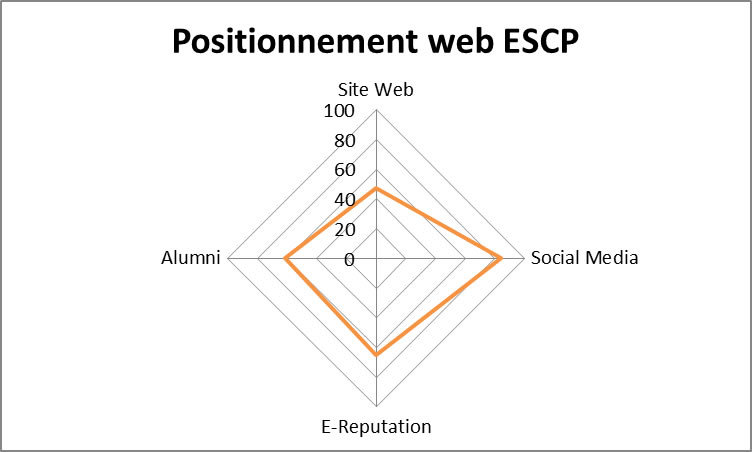 Stratégie web ESCP