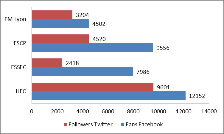 Nombre de fans et followers des écoles de commerce sur Facebook et Twitter