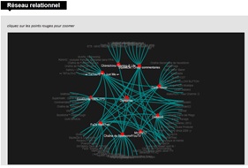 Réseau relationnel : Youtube, Twitter et Facebook