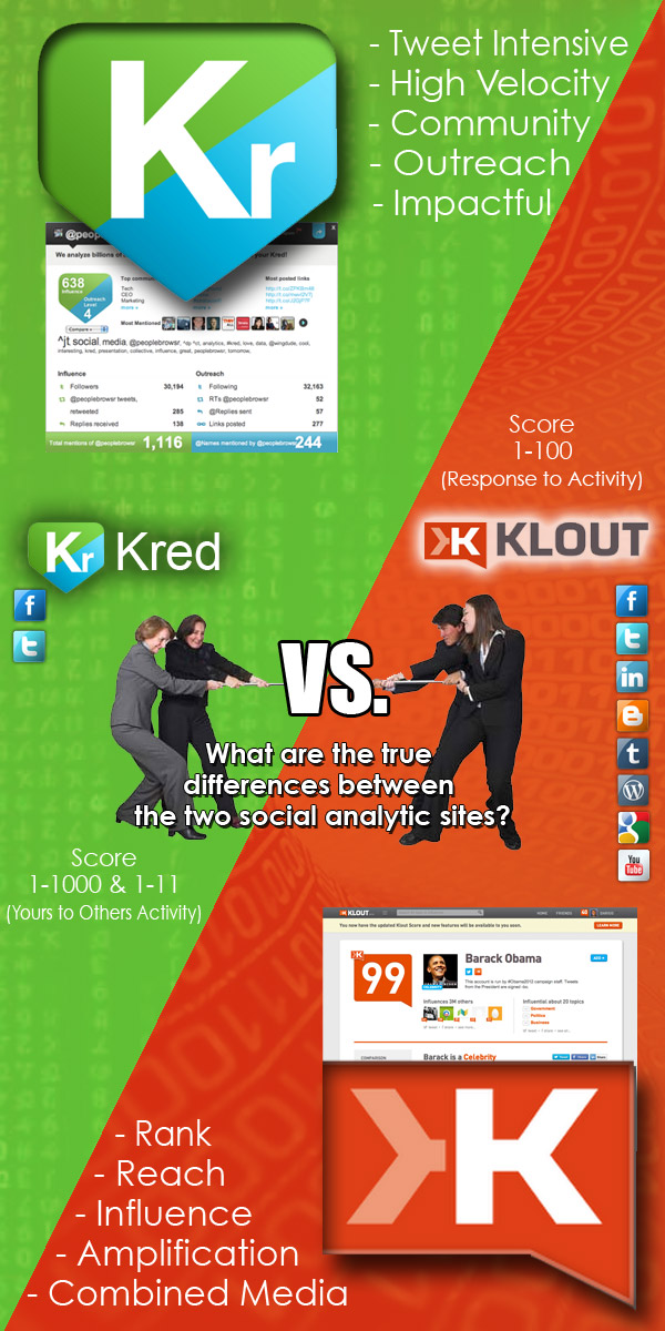 Klout Kred influence