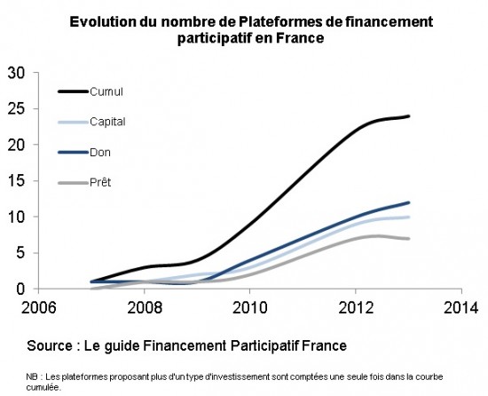 evolution plateformes financement en france