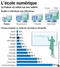 Le comparatif des équipements numériques au sein des classes par pays montre le classement de la France par rapport à ses voisins en Europe