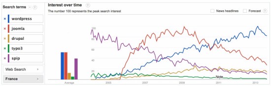 Evolution des CMS dans Google Trends