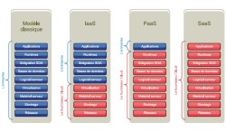 Cloud computing composantes iaas paas saas