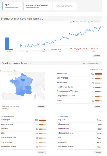 Google Trends pour SEO