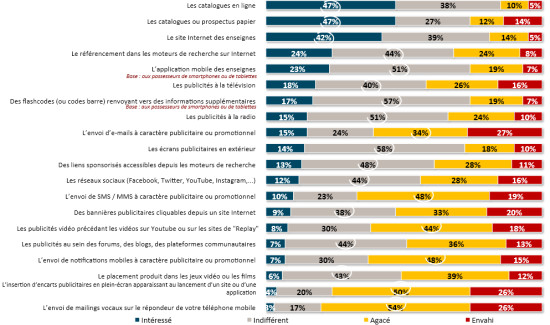 Diffusion messages de communication