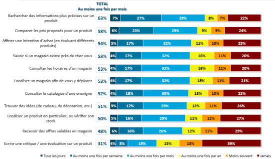 Consommation connectée mobiles