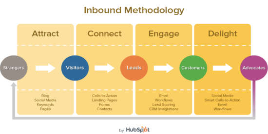 inbound-methdodologie - marketing  content