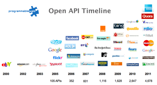 timeline API