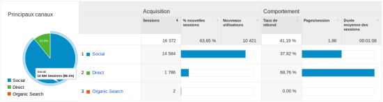 Acquisition : comportement des visiteurs et segments de la source