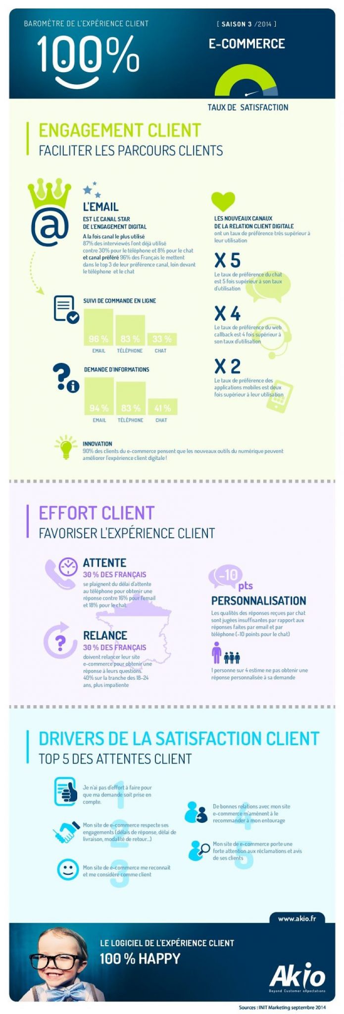 Infographie Ecommerce Experience client AKIO