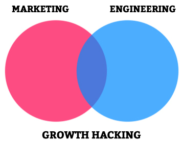 Growth hacking : un mélange de marketing et développement web