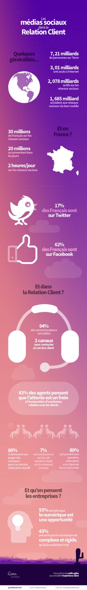 infographie-media-sociaux-relation-client