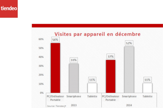 visite par appareil en décembre