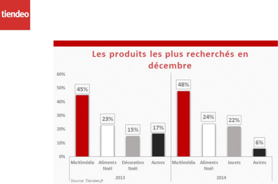 graphique5-produits-les-plus-recherché