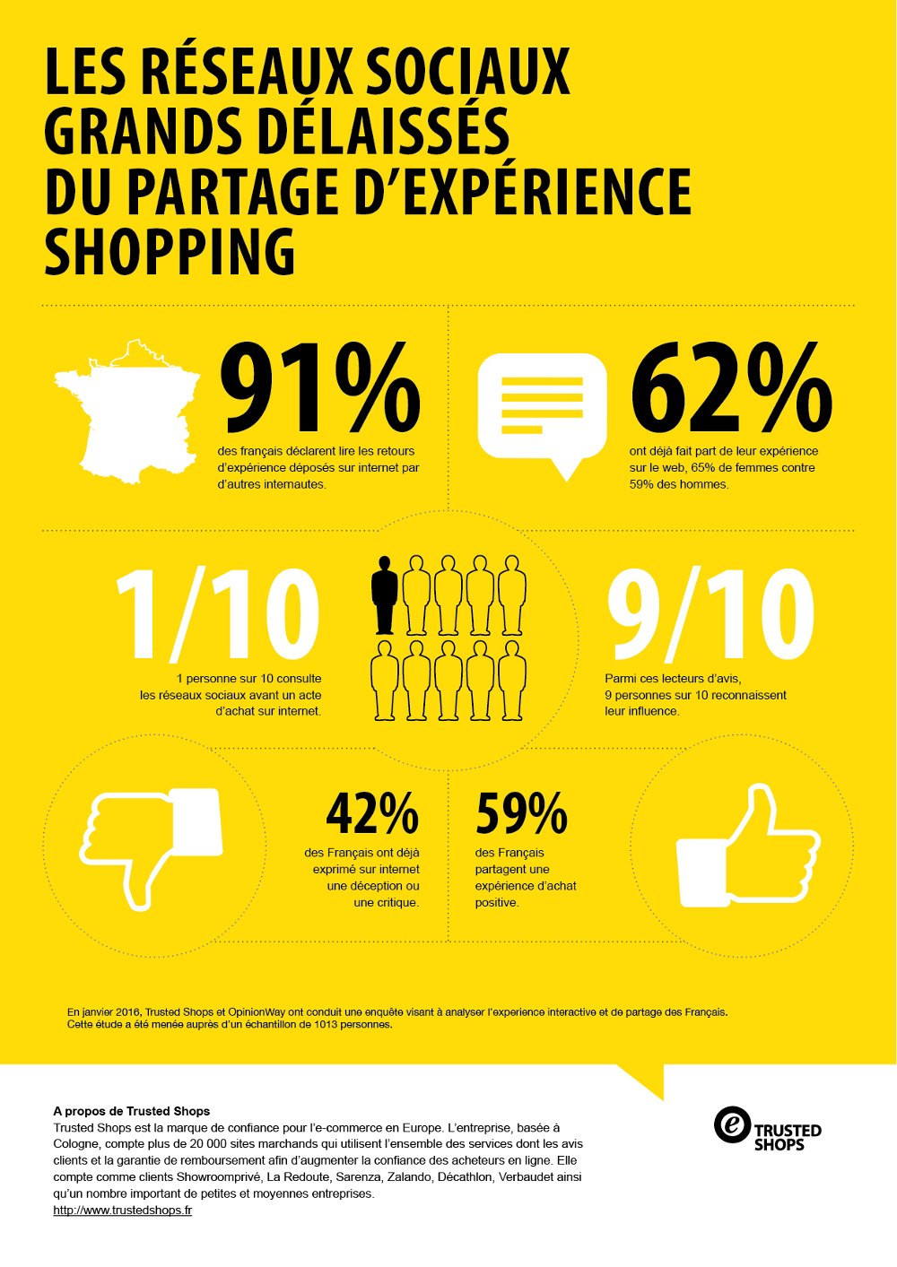 Enquête Trusted Shops - Les réseaux sociaux grands délaissés du partage d’expérience shopping