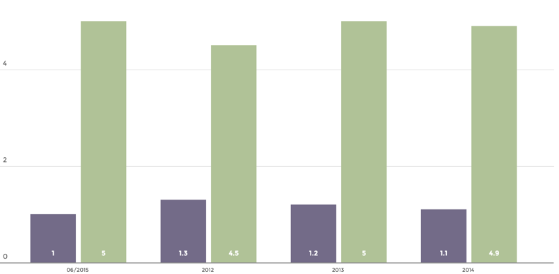 data visualisation Toucan Toco