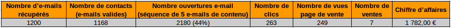 Résultat d'une campagne de cold mailing avec linklead.io