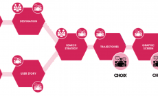 methodologie reussite projet de commerce digitale