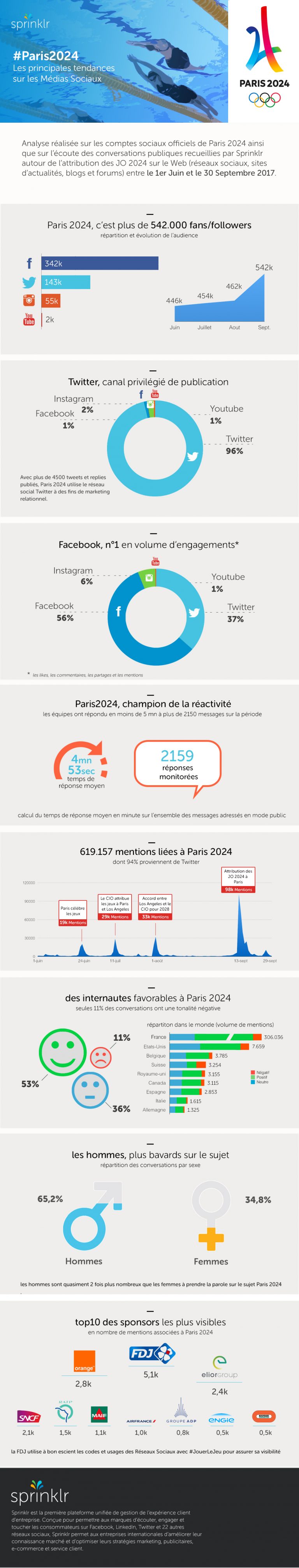 Attribution des Jeux Olympiques 2024 Un pari digital réussi