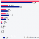 Etude Reech 2018 : les réseaux sociaux préférés des influenceurs