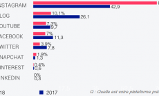 influenceur reseaux sociaux