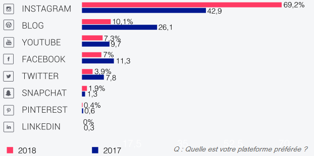 influenceur reseaux sociaux