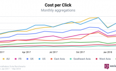 cost per click monthly aggregations