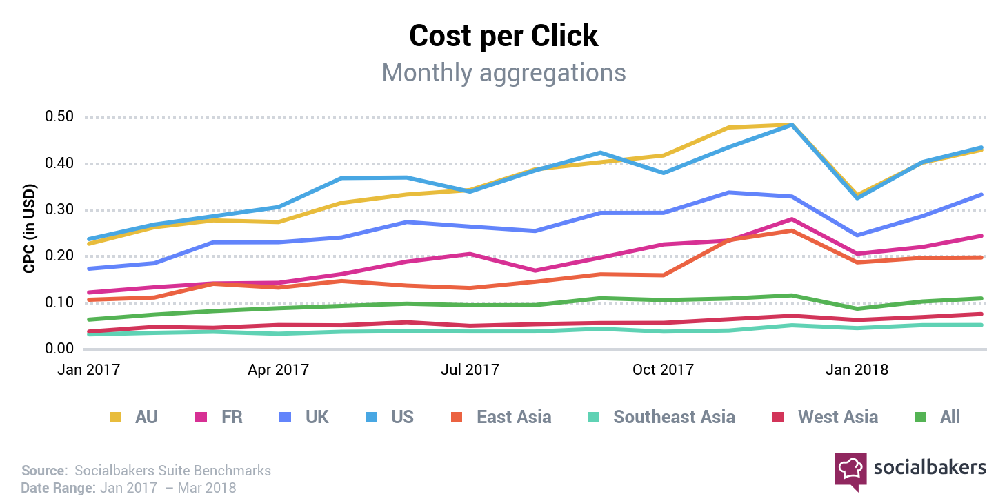 cost per click monthly aggregations