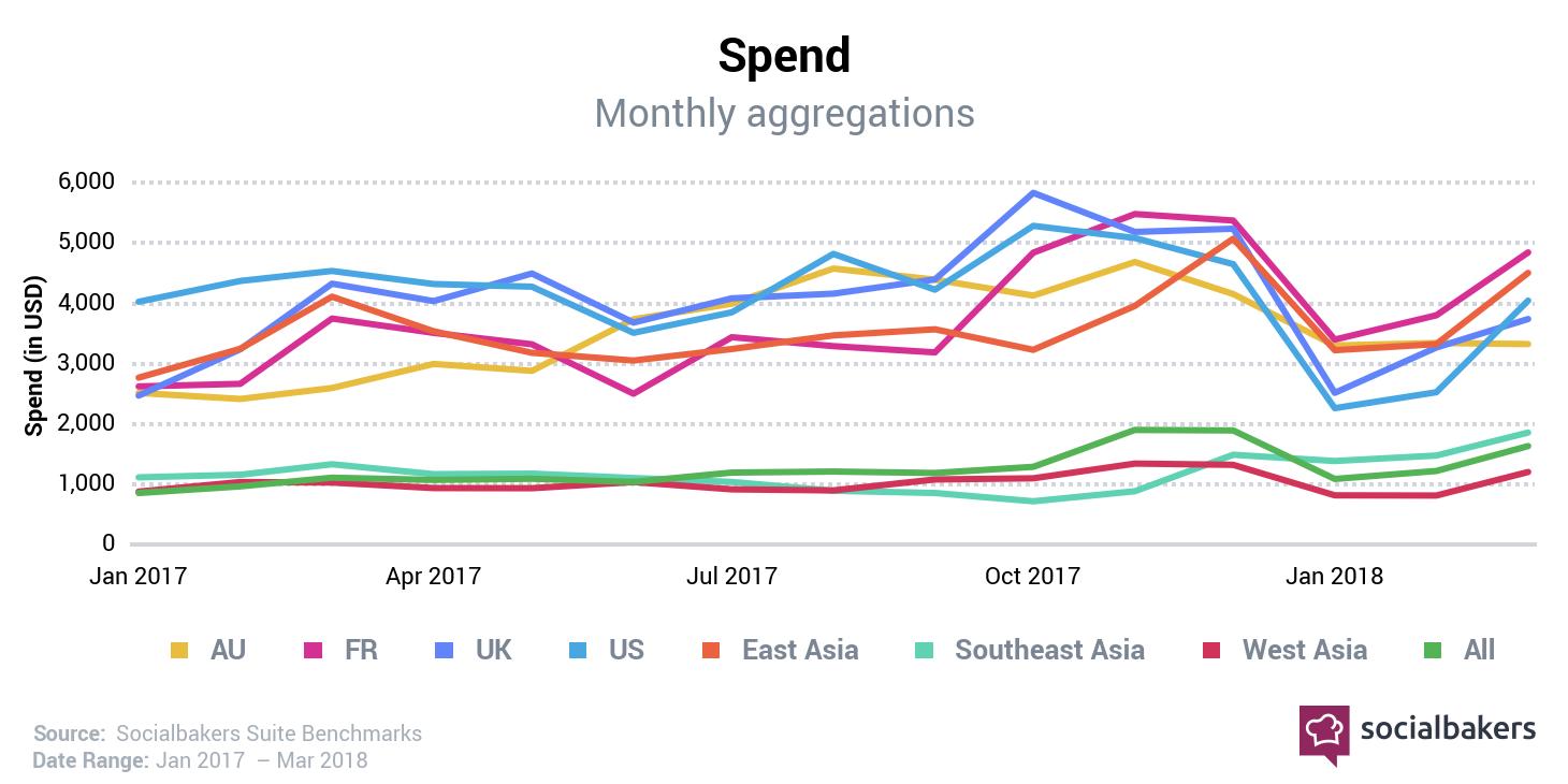 spend monthly aggregations