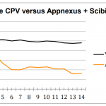 Scibids et AppNexus travaillent ensemble pour permettre aux acheteurs d’atteindre des meilleures performances vidéo que YouTube